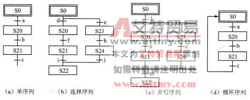 SFC功能图的基本结构
