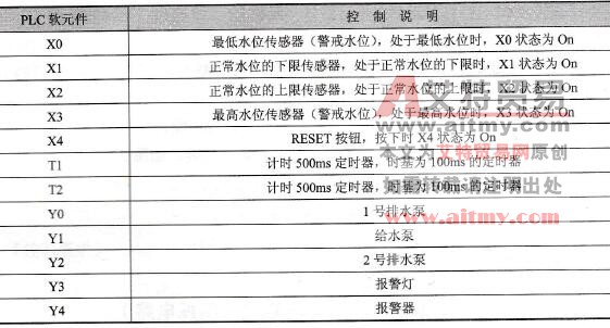 元件说明