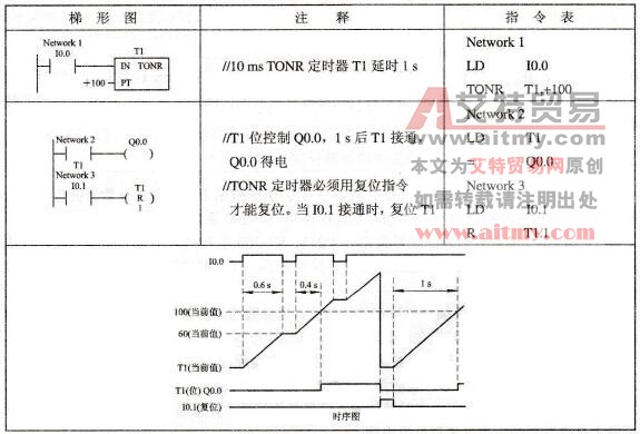 有记忆的接通延时定时器实例