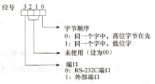 控制字的取值