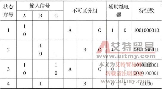 状态表