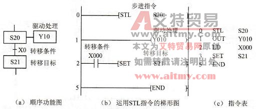 顺序功能图与梯形图的转换和指令表