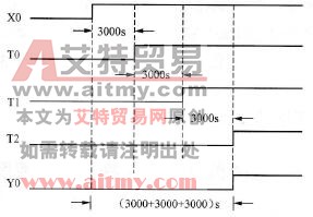 控制要求时序