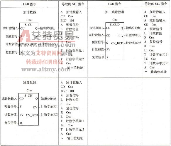 块图形式的计数器指令