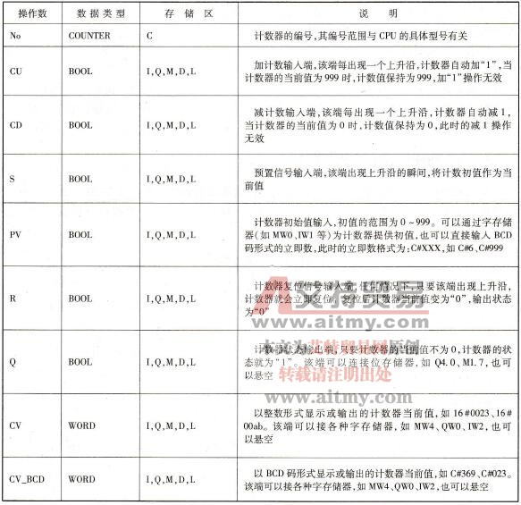 块图形式计数器指令各符号的含义