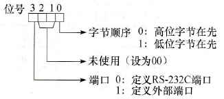 读取数据及数据写入存储器时的顺序