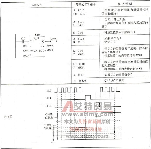 加计数器编程示例