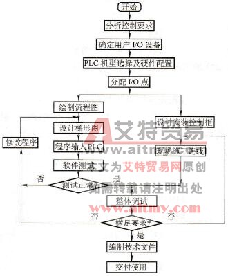 PLC进行控制系统设计的主要步骤