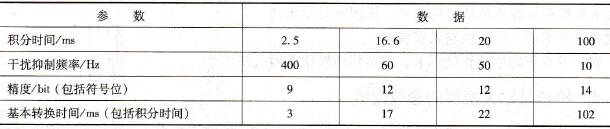 模拟量输入模块的参数