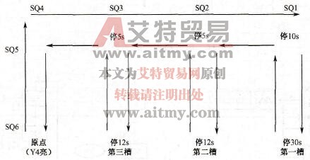 电镀槽生产线的控制流程
