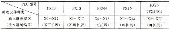 FX系列PLC的编程元件及编号