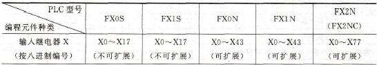 FX系列PLC的编程元件及编号 FX系列PLC的编程元件及编号