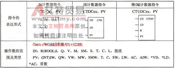 计数器指令