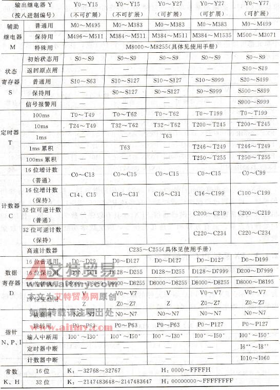 FX系列PLC的编程元件及编号