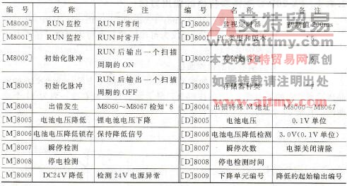 PLC状态使用的特殊编程元件