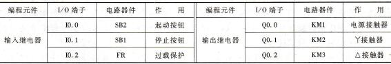 输入/输出继电器地址分配