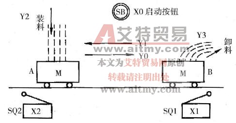 PLC步进顺序控制指令在运料小车控制线路中的应