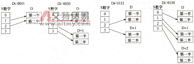 Di值和4位二进制到7段码显示转换