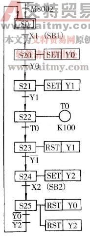 三相异步电动机Y-△降压启动控制过程的状态流程图