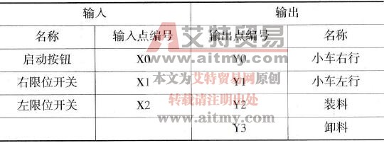 输入/输出点数分配表