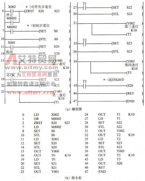 4盏流水灯的梯形图和指令表