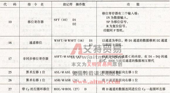 数据移位指令