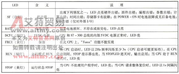 CPU315 -2DP的LED指示灯故障信息