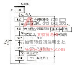 自动门系统的顺序功能图