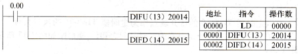 DIFU(13)和DIFD( 14)指令的使用