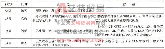 “DP主站”模式下CPU31x - 2DP的LED指示灯故障信息