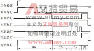 十字路口交通信号灯控制的时序图