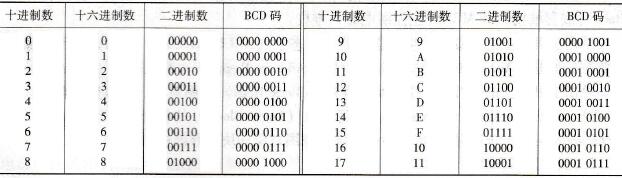 S7-300/400 CPU的二进制数