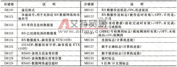 其他数据存储器的设置