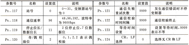 A500、E500、F500和F700系列变频器通信参数设置