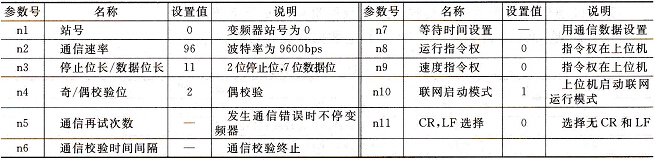 S500系列变频器通信参数设置