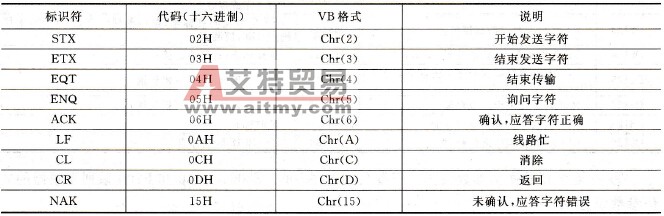 无协议通信时的功能控制代码