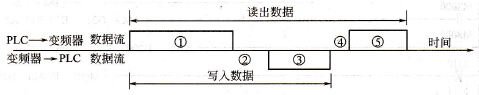 RS-485通信协议的执行过程