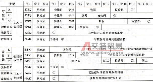 数据帧格式