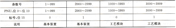 参数号与PKE位的关系