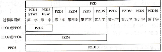 主站向变频器发送数据的报文结构