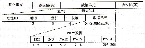 周期型数据传送中PKW的报文结构