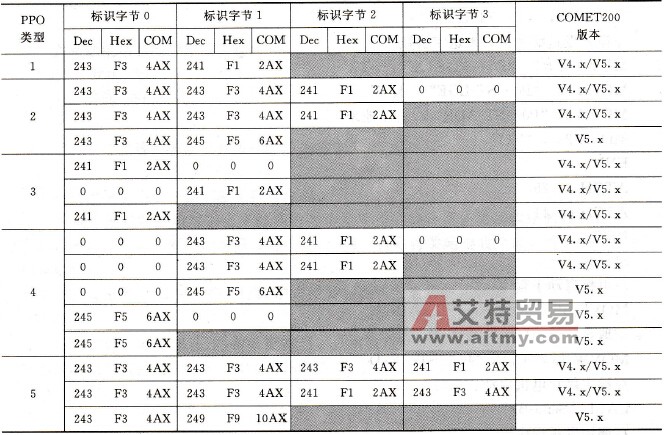 PPO类型和标识字节的值