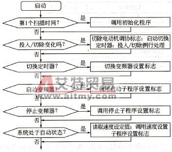 主控程序框图