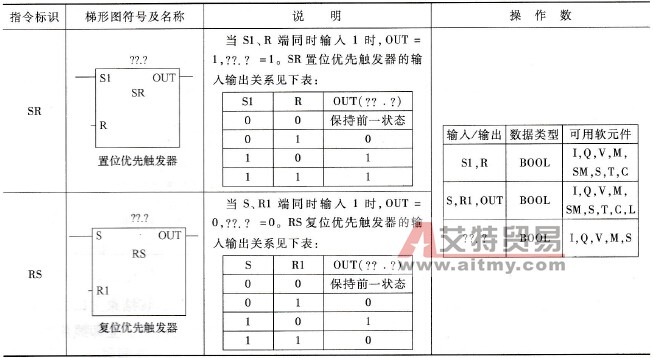 RS触发器指令说明