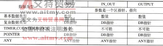功能中的参数存储
