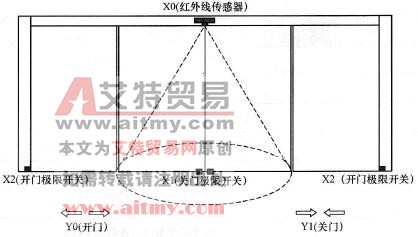 范例示意