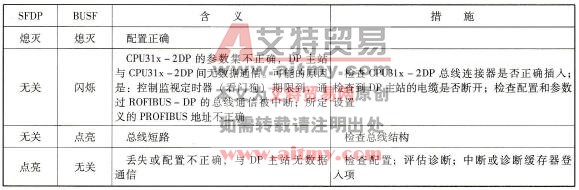 “DP从站”模式下CPU31x - 2DP的LED指示灯故障信息