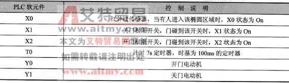 元件说明