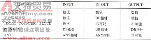 在功能块的情况下的参数存储