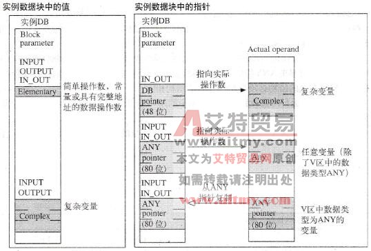 功能块中的块参数传递